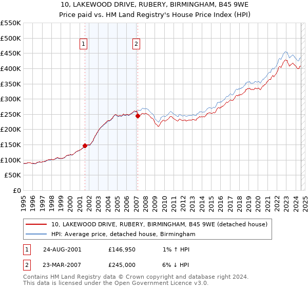 10, LAKEWOOD DRIVE, RUBERY, BIRMINGHAM, B45 9WE: Price paid vs HM Land Registry's House Price Index