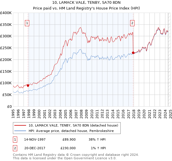 10, LAMACK VALE, TENBY, SA70 8DN: Price paid vs HM Land Registry's House Price Index