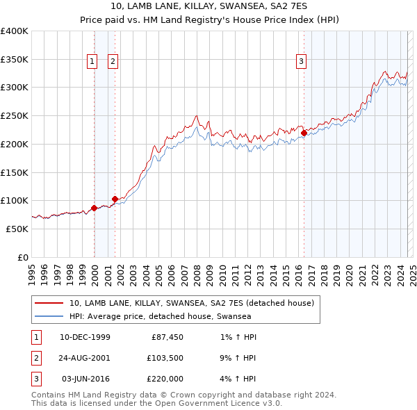 10, LAMB LANE, KILLAY, SWANSEA, SA2 7ES: Price paid vs HM Land Registry's House Price Index