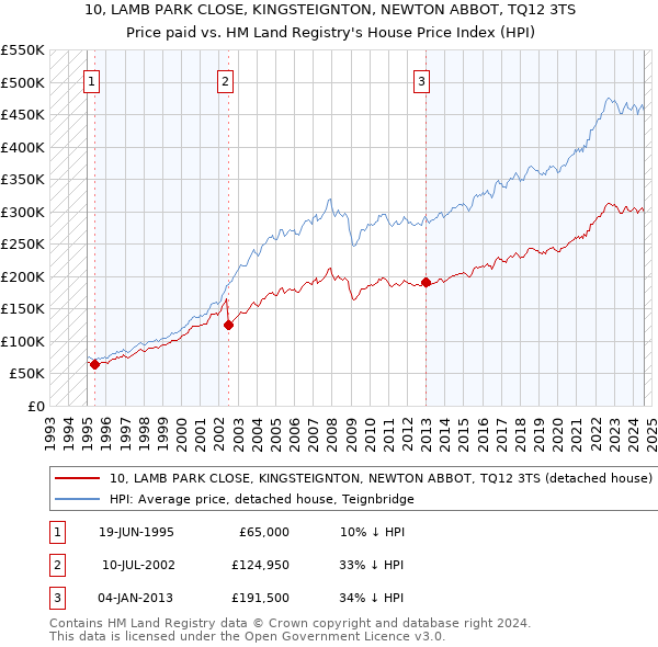 10, LAMB PARK CLOSE, KINGSTEIGNTON, NEWTON ABBOT, TQ12 3TS: Price paid vs HM Land Registry's House Price Index