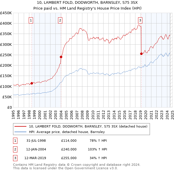 10, LAMBERT FOLD, DODWORTH, BARNSLEY, S75 3SX: Price paid vs HM Land Registry's House Price Index