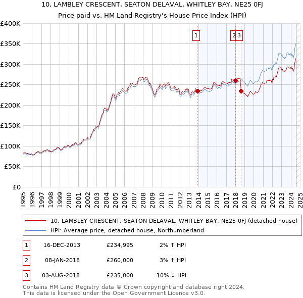 10, LAMBLEY CRESCENT, SEATON DELAVAL, WHITLEY BAY, NE25 0FJ: Price paid vs HM Land Registry's House Price Index