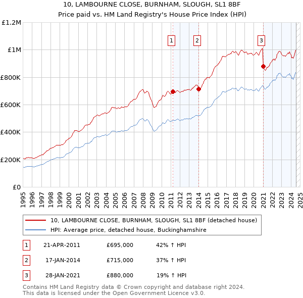 10, LAMBOURNE CLOSE, BURNHAM, SLOUGH, SL1 8BF: Price paid vs HM Land Registry's House Price Index