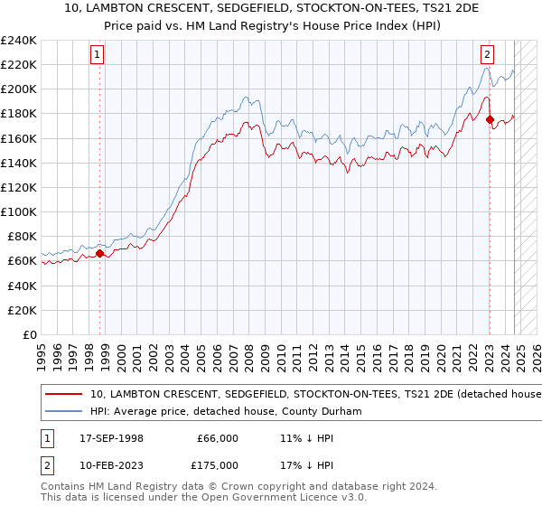 10, LAMBTON CRESCENT, SEDGEFIELD, STOCKTON-ON-TEES, TS21 2DE: Price paid vs HM Land Registry's House Price Index