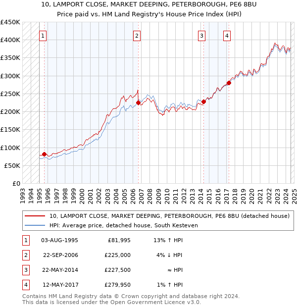 10, LAMPORT CLOSE, MARKET DEEPING, PETERBOROUGH, PE6 8BU: Price paid vs HM Land Registry's House Price Index