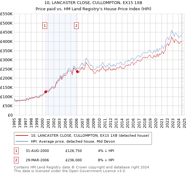 10, LANCASTER CLOSE, CULLOMPTON, EX15 1XB: Price paid vs HM Land Registry's House Price Index