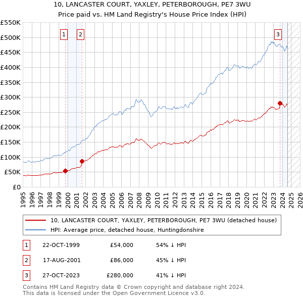 10, LANCASTER COURT, YAXLEY, PETERBOROUGH, PE7 3WU: Price paid vs HM Land Registry's House Price Index