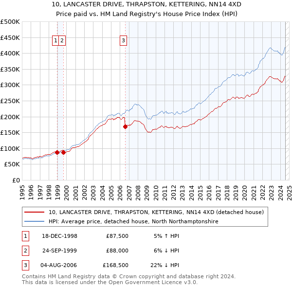 10, LANCASTER DRIVE, THRAPSTON, KETTERING, NN14 4XD: Price paid vs HM Land Registry's House Price Index