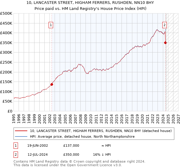 10, LANCASTER STREET, HIGHAM FERRERS, RUSHDEN, NN10 8HY: Price paid vs HM Land Registry's House Price Index