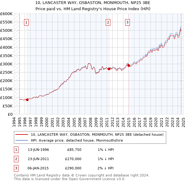 10, LANCASTER WAY, OSBASTON, MONMOUTH, NP25 3BE: Price paid vs HM Land Registry's House Price Index