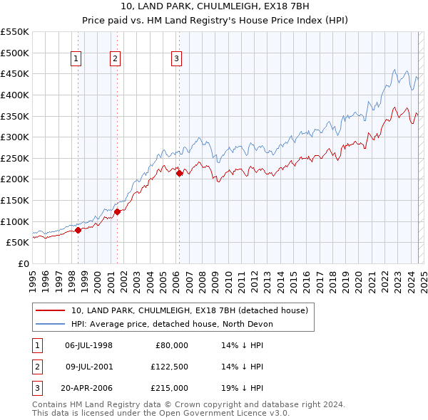 10, LAND PARK, CHULMLEIGH, EX18 7BH: Price paid vs HM Land Registry's House Price Index