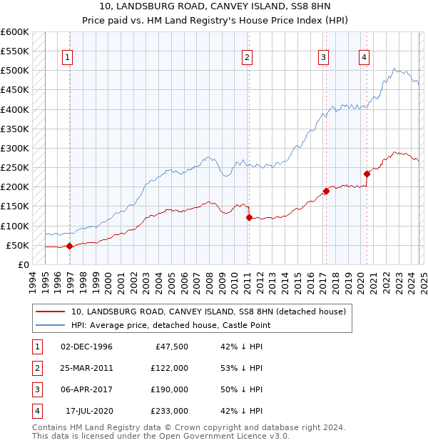 10, LANDSBURG ROAD, CANVEY ISLAND, SS8 8HN: Price paid vs HM Land Registry's House Price Index