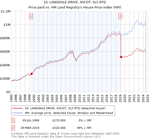 10, LANGDALE DRIVE, ASCOT, SL5 8TQ: Price paid vs HM Land Registry's House Price Index