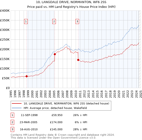 10, LANGDALE DRIVE, NORMANTON, WF6 2SS: Price paid vs HM Land Registry's House Price Index