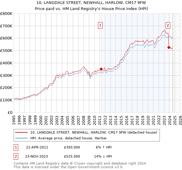 10, LANGDALE STREET, NEWHALL, HARLOW, CM17 9FW: Price paid vs HM Land Registry's House Price Index