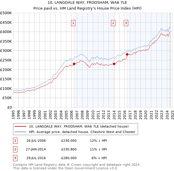 10, LANGDALE WAY, FRODSHAM, WA6 7LE: Price paid vs HM Land Registry's House Price Index