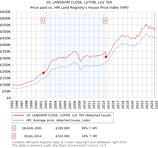 10, LANGHAM CLOSE, LUTON, LU2 7EA: Price paid vs HM Land Registry's House Price Index