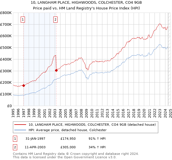 10, LANGHAM PLACE, HIGHWOODS, COLCHESTER, CO4 9GB: Price paid vs HM Land Registry's House Price Index