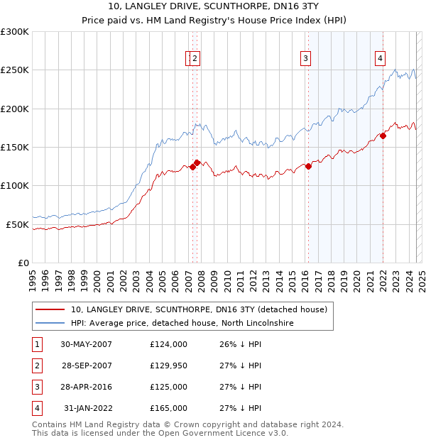 10, LANGLEY DRIVE, SCUNTHORPE, DN16 3TY: Price paid vs HM Land Registry's House Price Index