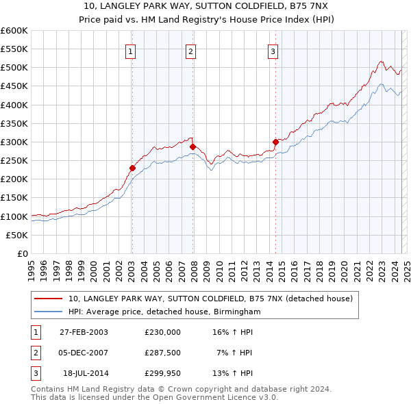 10, LANGLEY PARK WAY, SUTTON COLDFIELD, B75 7NX: Price paid vs HM Land Registry's House Price Index