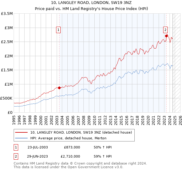 10, LANGLEY ROAD, LONDON, SW19 3NZ: Price paid vs HM Land Registry's House Price Index