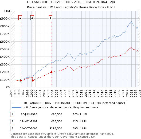 10, LANGRIDGE DRIVE, PORTSLADE, BRIGHTON, BN41 2JB: Price paid vs HM Land Registry's House Price Index