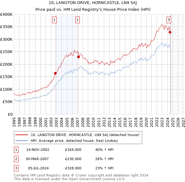 10, LANGTON DRIVE, HORNCASTLE, LN9 5AJ: Price paid vs HM Land Registry's House Price Index