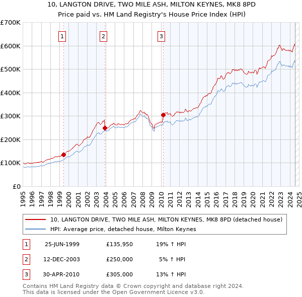 10, LANGTON DRIVE, TWO MILE ASH, MILTON KEYNES, MK8 8PD: Price paid vs HM Land Registry's House Price Index