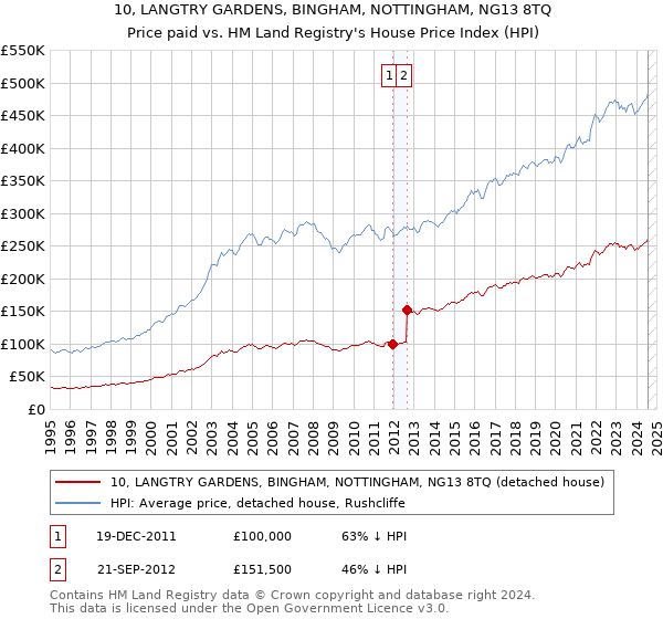 10, LANGTRY GARDENS, BINGHAM, NOTTINGHAM, NG13 8TQ: Price paid vs HM Land Registry's House Price Index