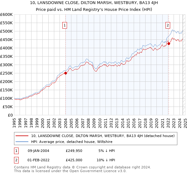 10, LANSDOWNE CLOSE, DILTON MARSH, WESTBURY, BA13 4JH: Price paid vs HM Land Registry's House Price Index