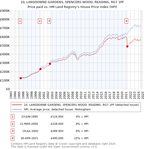 10, LANSDOWNE GARDENS, SPENCERS WOOD, READING, RG7 1PF: Price paid vs HM Land Registry's House Price Index