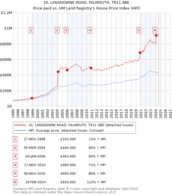 10, LANSDOWNE ROAD, FALMOUTH, TR11 4BE: Price paid vs HM Land Registry's House Price Index