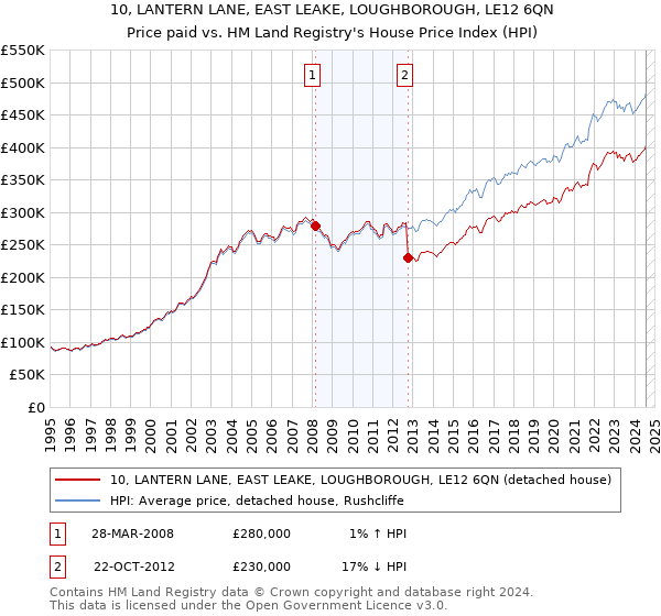 10, LANTERN LANE, EAST LEAKE, LOUGHBOROUGH, LE12 6QN: Price paid vs HM Land Registry's House Price Index