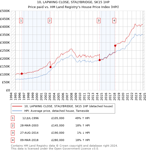 10, LAPWING CLOSE, STALYBRIDGE, SK15 1HP: Price paid vs HM Land Registry's House Price Index