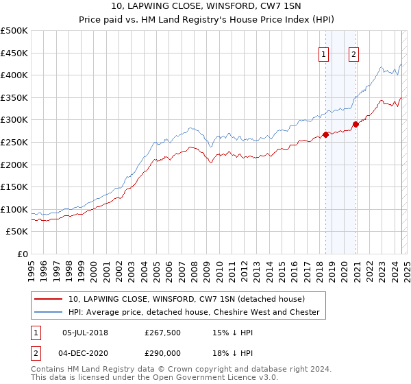 10, LAPWING CLOSE, WINSFORD, CW7 1SN: Price paid vs HM Land Registry's House Price Index