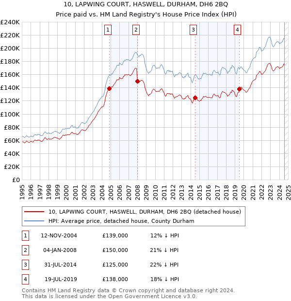 10, LAPWING COURT, HASWELL, DURHAM, DH6 2BQ: Price paid vs HM Land Registry's House Price Index