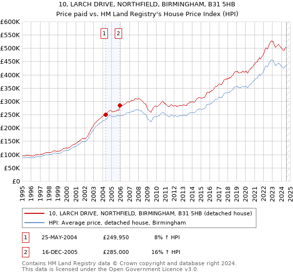 10, LARCH DRIVE, NORTHFIELD, BIRMINGHAM, B31 5HB: Price paid vs HM Land Registry's House Price Index