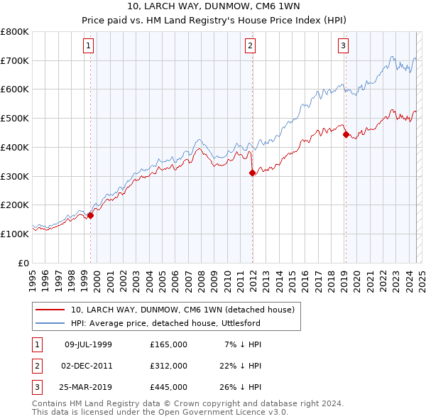 10, LARCH WAY, DUNMOW, CM6 1WN: Price paid vs HM Land Registry's House Price Index