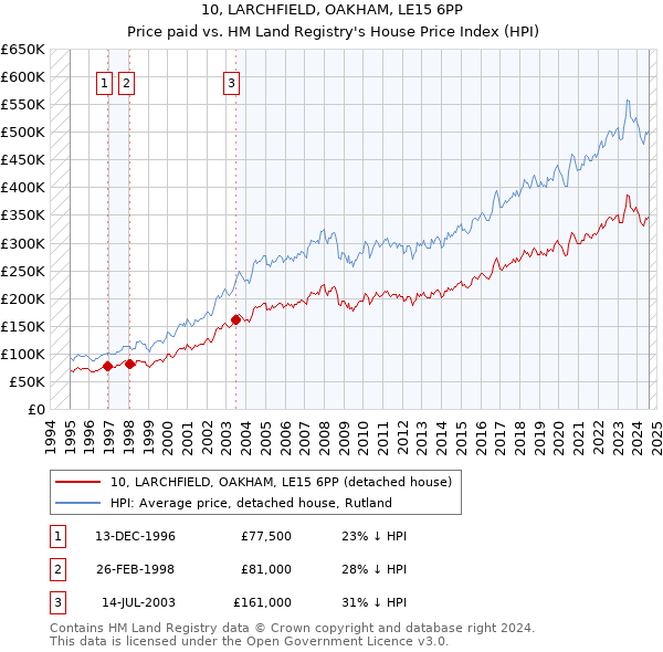 10, LARCHFIELD, OAKHAM, LE15 6PP: Price paid vs HM Land Registry's House Price Index