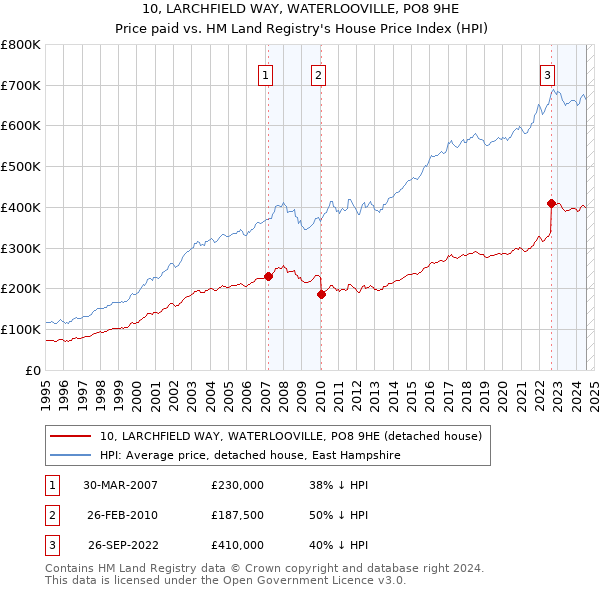 10, LARCHFIELD WAY, WATERLOOVILLE, PO8 9HE: Price paid vs HM Land Registry's House Price Index