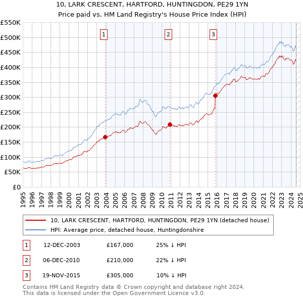 10, LARK CRESCENT, HARTFORD, HUNTINGDON, PE29 1YN: Price paid vs HM Land Registry's House Price Index