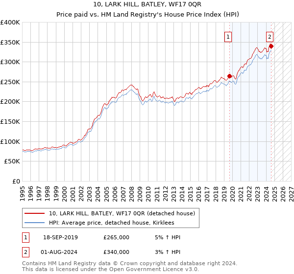 10, LARK HILL, BATLEY, WF17 0QR: Price paid vs HM Land Registry's House Price Index