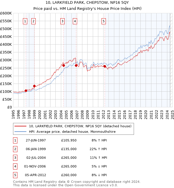 10, LARKFIELD PARK, CHEPSTOW, NP16 5QY: Price paid vs HM Land Registry's House Price Index