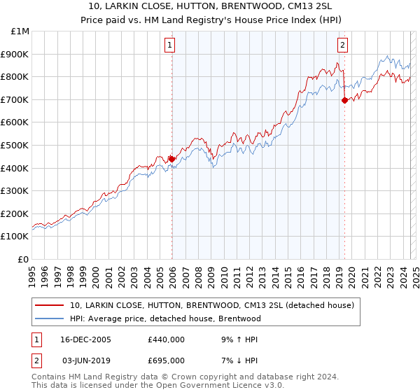 10, LARKIN CLOSE, HUTTON, BRENTWOOD, CM13 2SL: Price paid vs HM Land Registry's House Price Index