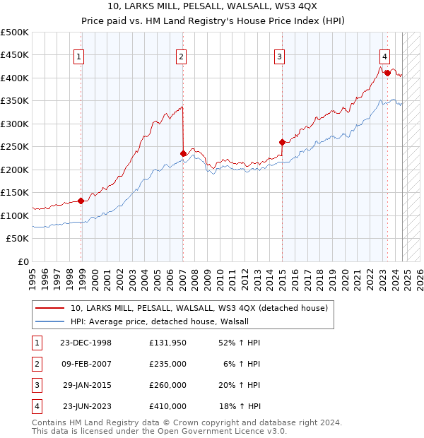 10, LARKS MILL, PELSALL, WALSALL, WS3 4QX: Price paid vs HM Land Registry's House Price Index