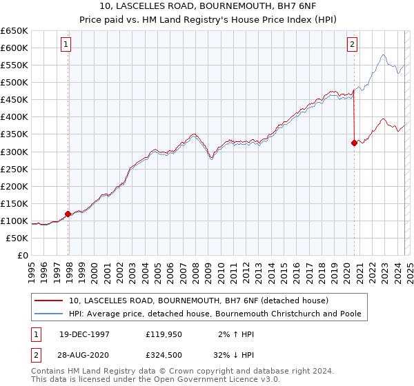 10, LASCELLES ROAD, BOURNEMOUTH, BH7 6NF: Price paid vs HM Land Registry's House Price Index