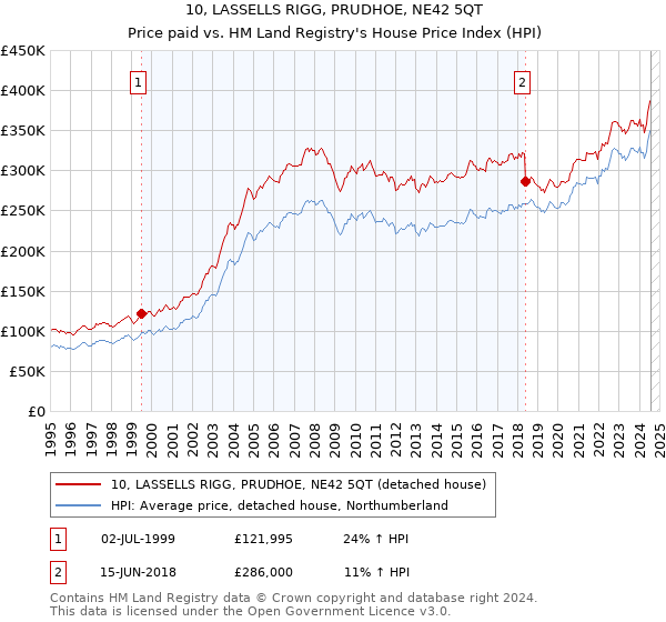 10, LASSELLS RIGG, PRUDHOE, NE42 5QT: Price paid vs HM Land Registry's House Price Index