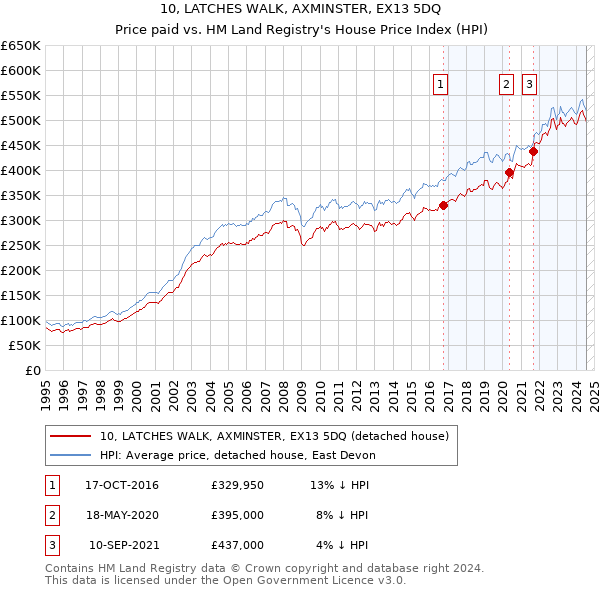 10, LATCHES WALK, AXMINSTER, EX13 5DQ: Price paid vs HM Land Registry's House Price Index