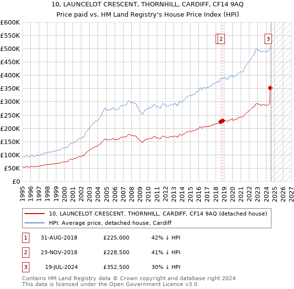 10, LAUNCELOT CRESCENT, THORNHILL, CARDIFF, CF14 9AQ: Price paid vs HM Land Registry's House Price Index