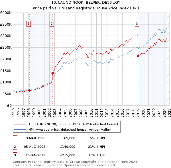 10, LAUND NOOK, BELPER, DE56 1GY: Price paid vs HM Land Registry's House Price Index